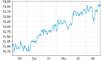 Chart iShares-ESTXX Mid UCITS ETF - 1 Woche