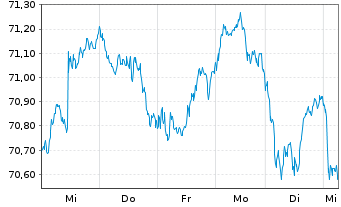 Chart iShares-ESTXX Mid UCITS ETF - 1 Woche