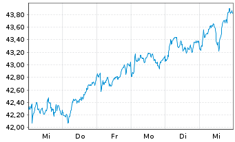 Chart iShs-Euro STOXX Small UCI.ETF - 1 Woche