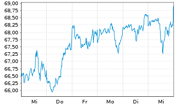 Chart iShs MSCI World UCITS ETF - 1 Woche