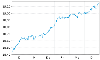 Chart iShs Euro Dividend UCITS ETF - 1 semaine
