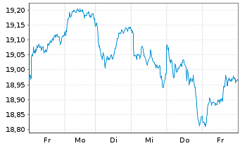 Chart iShs Euro Dividend UCITS ETF - 1 Week