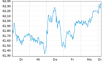 Chart iShs Eur.Tot.Mkt Gwth La.U.ETF - 1 Week