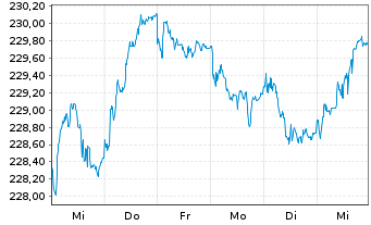 Chart iShs EO Inf.Li.Gov.Bd U.ETF(D) - 1 Week