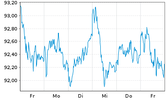 Chart iShares PLC - AEX UCITS ETF - 1 Woche