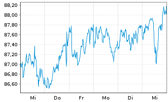 Chart iShares PLC - AEX UCITS ETF - 1 Woche