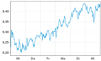 Chart iShs PLC-UK Dividend UCITS ETF - 1 semaine