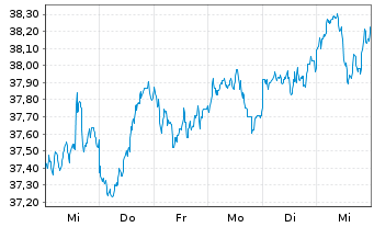 Chart iShs MSCI EM U.ETF USD (D) - 1 semaine