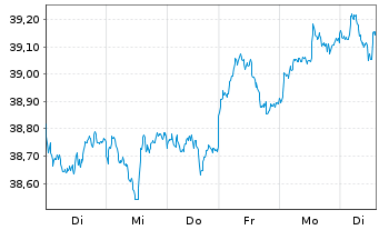 Chart iShs MSCI EM U.ETF USD (D) - 1 semaine