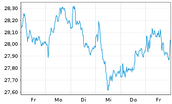 Chart iShs-Eur. Prop. Yield. UC.ETF - 1 Woche