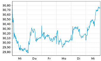 Chart iShs-Eur. Prop. Yield. UC.ETF - 1 Week