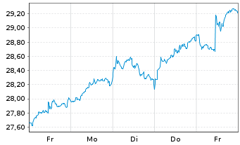 Chart iShs-Eur. Prop. Yield. UC.ETF - 1 Week