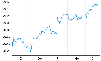 Chart iShs-Eur. Prop. Yield. UC.ETF - 1 Woche