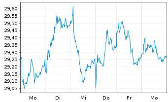 Chart iShs-Eur. Prop. Yield. UC.ETF - 1 semaine