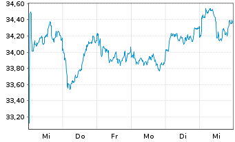 Chart iShs MSCI Korea U.ETF USD (D) - 1 Week