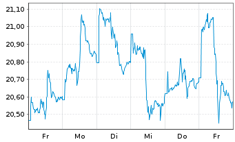 Chart iShs MSCI Brazil U.ETF USD(D) - 1 Week