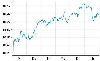 Chart iShs MSCI Brazil U.ETF USD(D) - 1 Woche