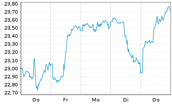 Chart iShs MSCI Brazil U.ETF USD(D) - 1 Woche