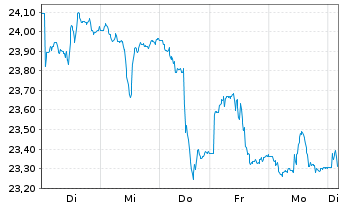 Chart iShs MSCI Brazil U.ETF USD(D) - 1 semaine