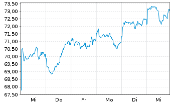 Chart iShs - MSCI Taiwan UCITS ETF - 1 Woche