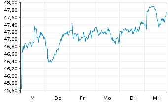 Chart iShs-MSCI AC Far E.ex-JP U.ETF - 1 Week