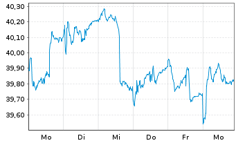 Chart Comgest Growth PLC-Europe Regist.Sh. EUR (DIS) oN - 1 Week