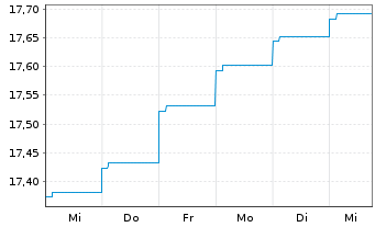 Chart PIMCO GL INV.-T R Bd Reg. Acc. Shs (E EO-H.) o.N. - 1 semaine