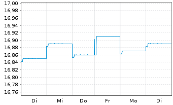 Chart PIMCO GL INV.-T R Bd Reg. Acc. Shs (E EO-H.) o.N. - 1 Week