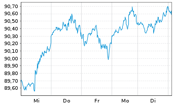 Chart iShs-MSCI N. America UCITS ETF - 1 Woche
