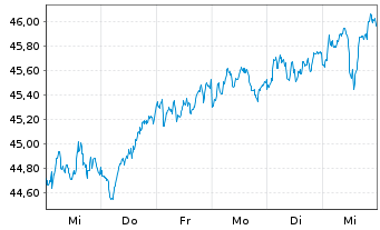 Chart iShs-MSCI Europe ex-UK UC. ETF - 1 semaine