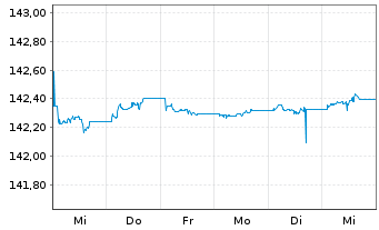 Chart iShs EO Govt Bd 1-3yr U.ETF - 1 Woche