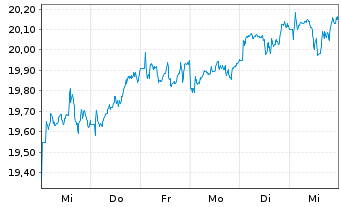 Chart iShs PLC-Asia Pa.Div.UCITS ETF - 1 semaine