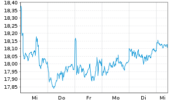 Chart iS.II-Asia Prop. Yield UC. ETF - 1 Week