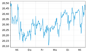 Chart iS.II-Dev.Mark.Pr.Yld. UC. ETF - 1 Woche