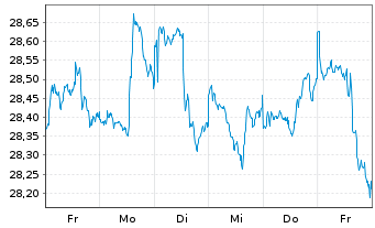 Chart iS.II-iS.Gl Infrastr.UCITS ETF - 1 semaine
