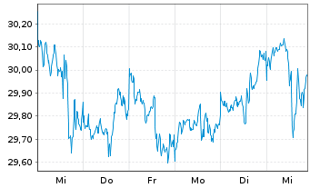 Chart iS.II-iS.Gl Infrastr.UCITS ETF - 1 Week