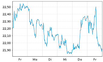 Chart iShs II-MSCI Turkey UCITS ETF - 1 semaine