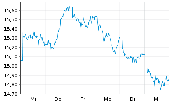 Chart iShs II-MSCI Turkey UCITS ETF - 1 Week