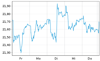 Chart iShs II-MSCI Turkey UCITS ETF - 1 semaine