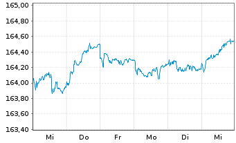 Chart iShsII-EO Govt Bd 3-5yr U.ETF - 1 Week