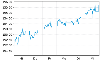 Chart iS.II-$ Treas.Bd 7-10yr UC.ETF - 1 semaine