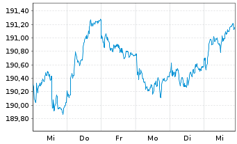 Chart iShsII-EO Govt Bd 7-10yr U.ETF - 1 Woche