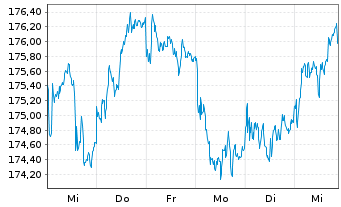 Chart iShsII-EO Gov.Bd 15-30yr U.ETF - 1 Week