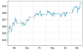 Chart iShares II-$ TIPS UCITS ETF - 1 Woche