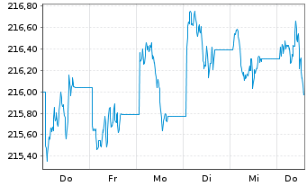 Chart iShares II-$ TIPS UCITS ETF - 1 Woche