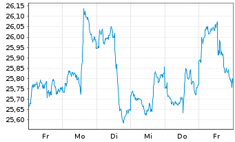 Chart iS.II-US Prop. Yield UCITS ETF - 1 Woche