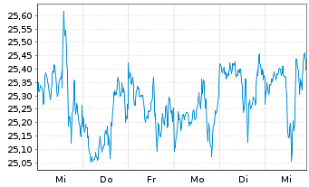 Chart iS.II-US Prop. Yield UCITS ETF - 1 semaine