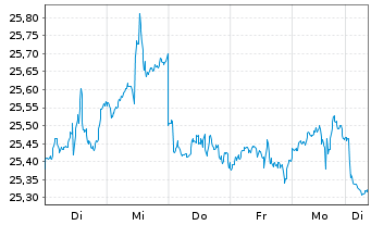 Chart iS.II-US Prop. Yield UCITS ETF - 1 Week