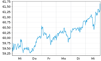 Chart iShsII-Global Water UCITS ETF - 1 Week