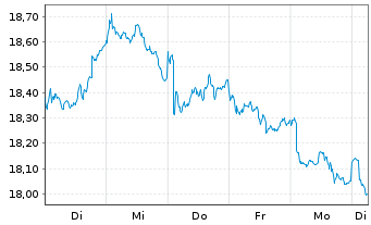 Chart GAM STAR - China Equity Registered Shs.USD Cl Acc. - 1 Week